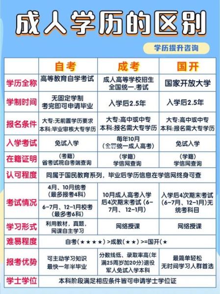 自考成考和国开的区别 如何自考全日制本科
