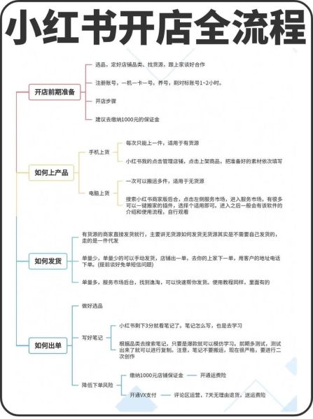 开网上店铺的流程图 开网店流程图文详解