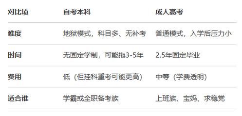 自考和成考大专的区别 成考大专文凭有用吗