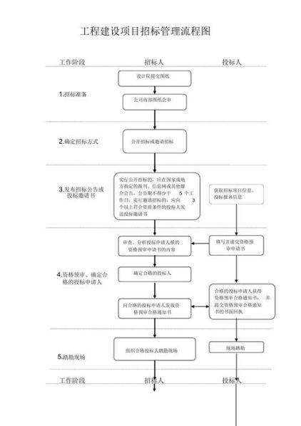 投标的流程图 招投标全过程12步流程