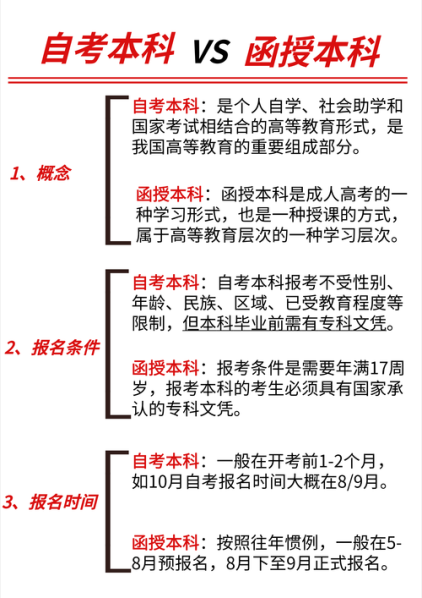 函授本科和成人高考的区别 2024年成人高考题库