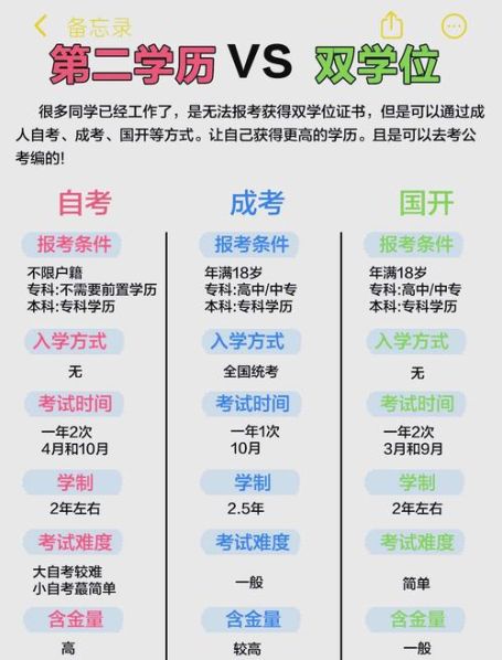 本科双学位和第二学位的区别 第二学位和双学位