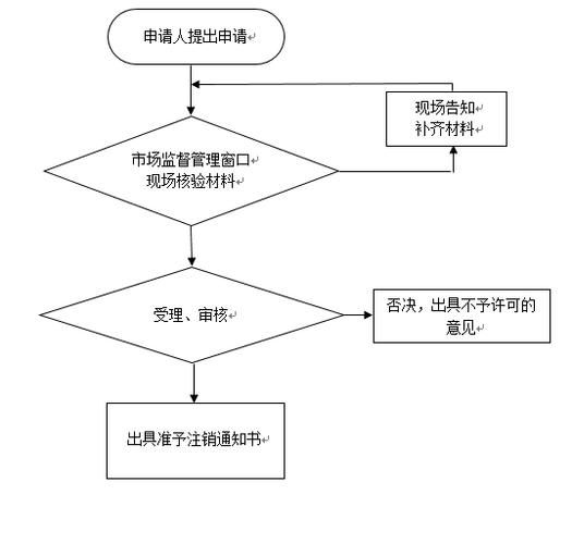 注销工商营业执照的流程及需要提供的材料 注销营业执照需要哪些材料