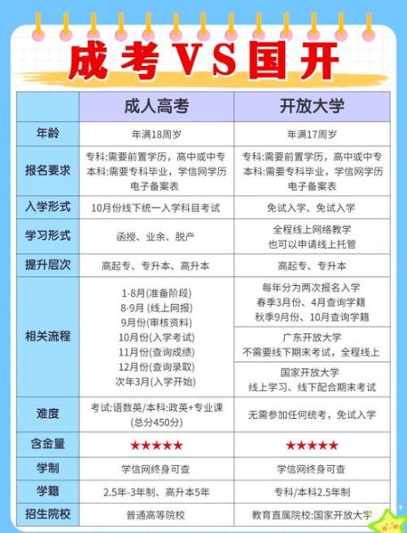 自考成考和国开的区别图片 国开本科和自考本科的区别