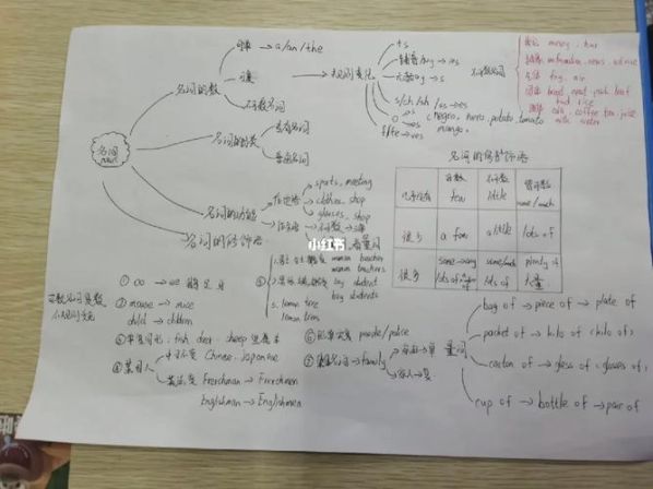 英语可数名词和不可数名词的区别思维导图 修饰可数名词不可数名词
