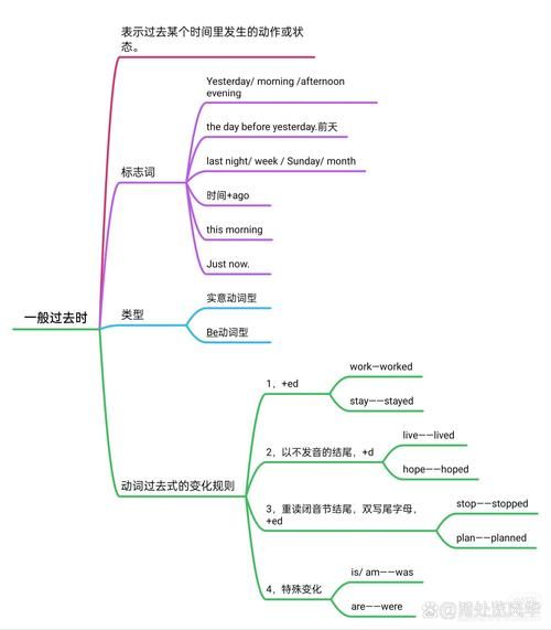 一般过去时和过去进行时的区别 八大时态的基本结构