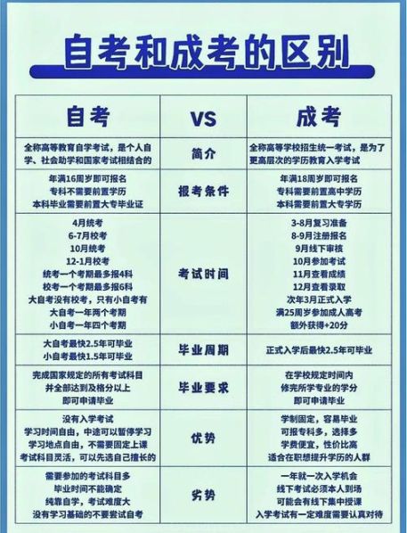 成考专升本和自考专升本的区别 成人高考交了3500能退回来吗