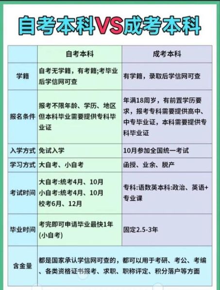 自考和成考的区别读研哪个好些 自考本科含金量高吗