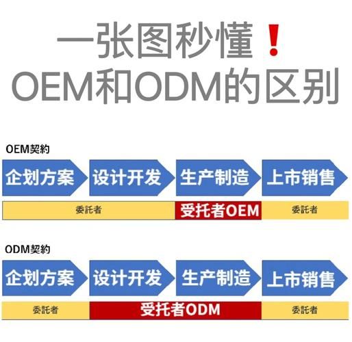 oem和odm的区别百科 odm和oem