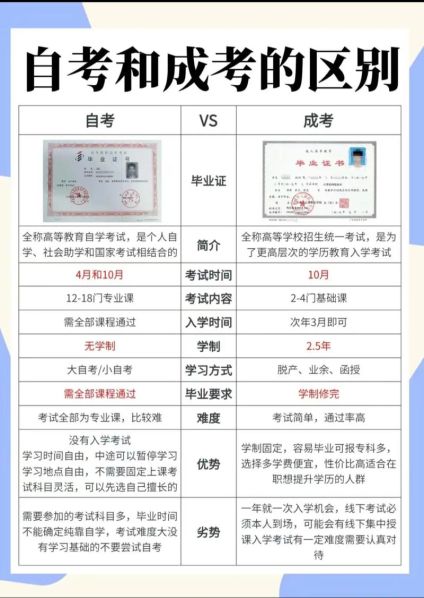 专衔本和自考的区别 函授本科和自考本科区别
