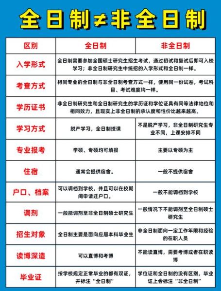大学全日制和非全日制的区别与联系 全日制和非全日制研究生的区别
