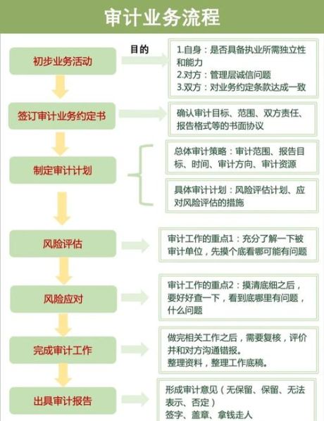 审计抽样与全面审计的区别和联系 全面审计包括哪些方面