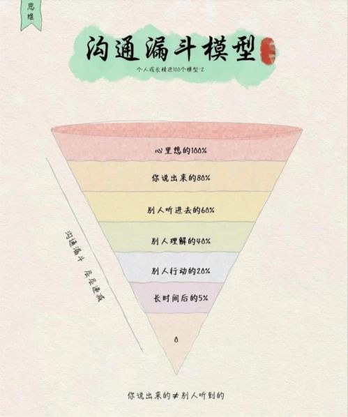有效沟通的方法和技巧包括 提高沟通的方法