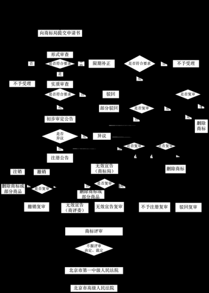 企业注册商标的流程 公司注册商标的流程及资料