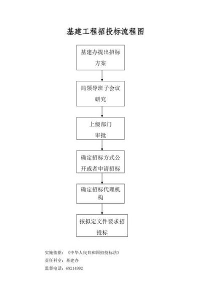 参与投标的流程及管理制度 项目投标管理的正确流程