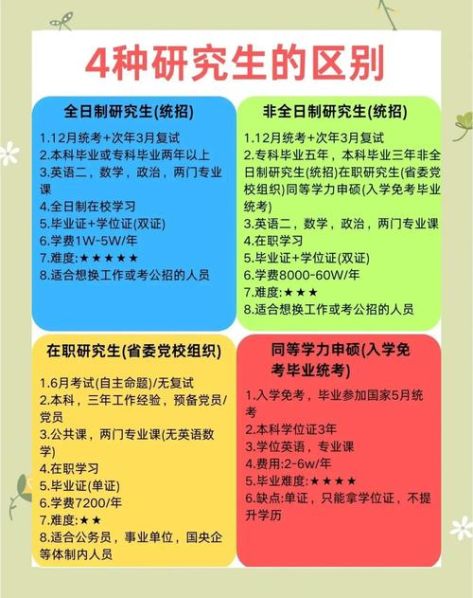 全日制考研与在职考研的区别 在职研究生和全日制研究生的学费区别