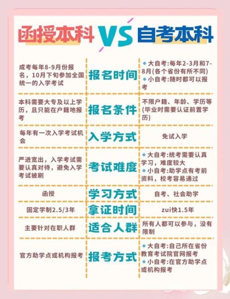 函授本科和函授大专的区别 函授本科和成人本科的区别