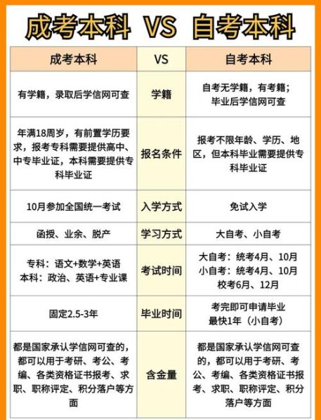 自考全日制本科和全日制本科的区别 成人本科怎么考全日制研究生