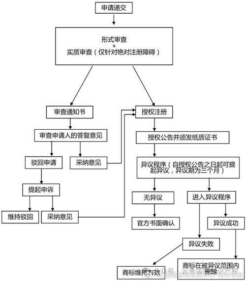 自己注册商标的流程 怎么申请注册商标流程