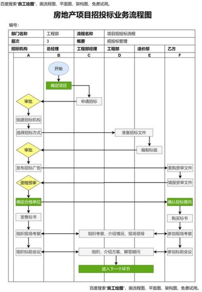 招投标的流程及步骤写一篇记叙文 招投标基本流程