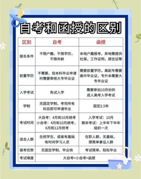 自考函授成人教育之间的区别 新律政教育是函授站吗