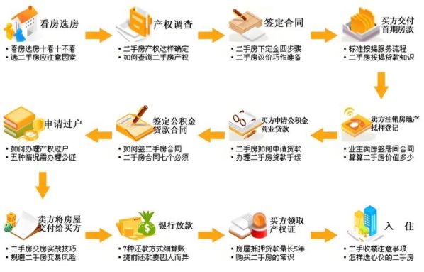 买卖房屋的流程和手续 卖房的步骤及基本流程