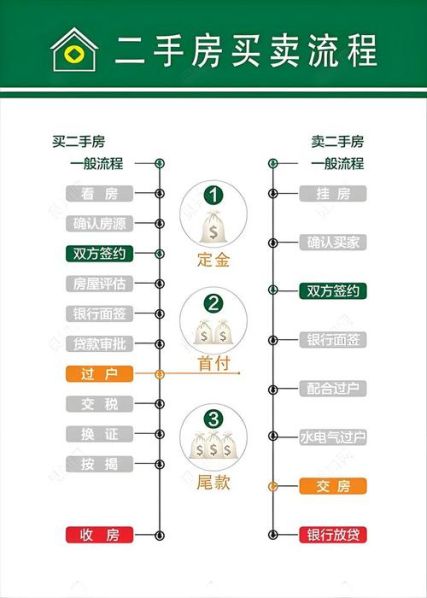 通过中介卖房子的流程图 中介买卖房子流程