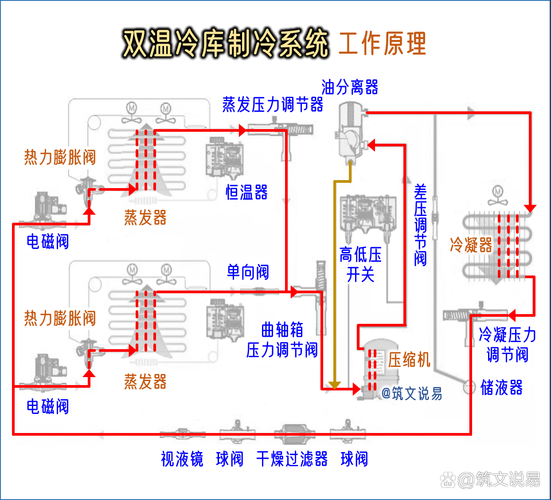 冷库工程制冷系统的标准 冷库制冷系统的工作原理