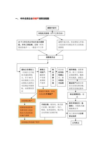 申请破产清算的流程和手续流程 破产清算的条件