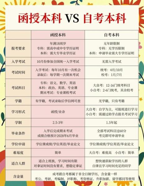 函授和自考的区别哪个含金量高:函授跟自考哪个含金量比较高