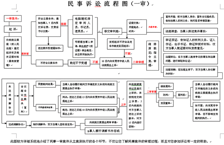 民事诉讼的流程图：民事诉讼流程图宣传板