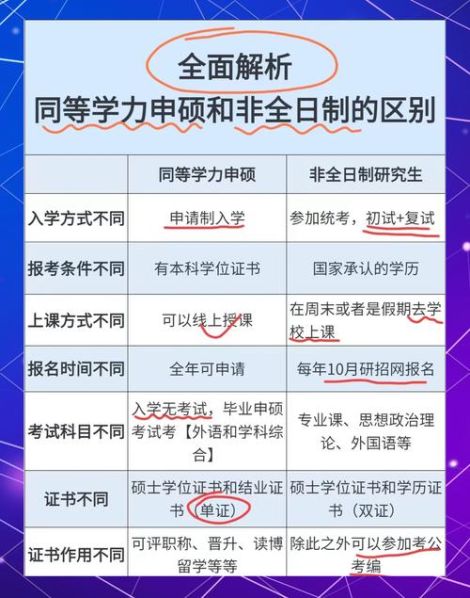 非全日制和在职的区别：非全日制与在职研究生有何区别?