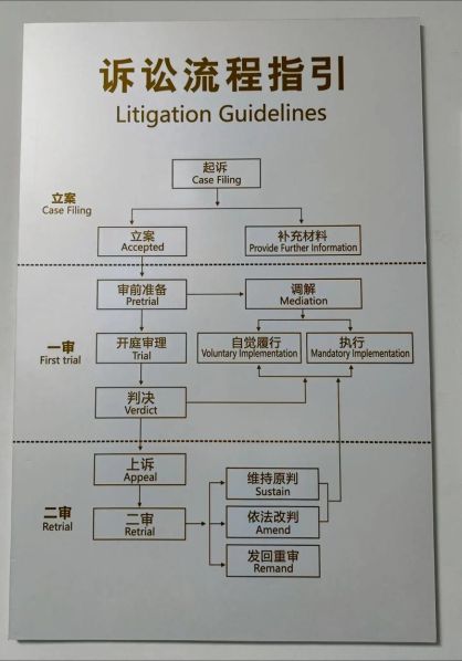 法院起诉的流程手续：法院起诉具体流程