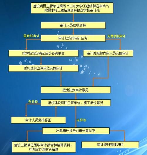 工程结算财审和审计的区别：工程结算财审和审计的区别是什么