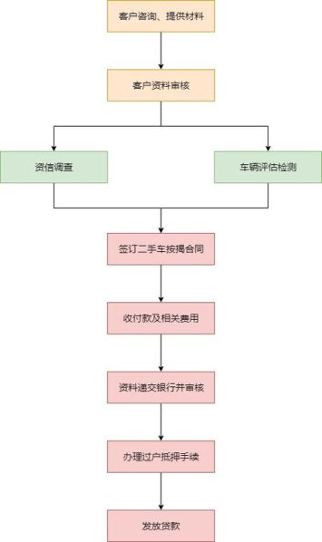 按揭买房子的流程图：按揭买房操作流程
