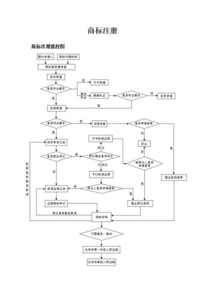 商标流程注册的流程：商标流程注册的流程图