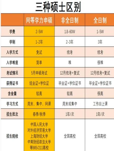 全日制研究生的区别：统招研究生和全日制研究生的区别
