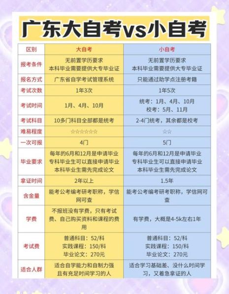 大自考和小自考的区别哪个含金量高:大自考和小自考有什么区别,选择哪个更好