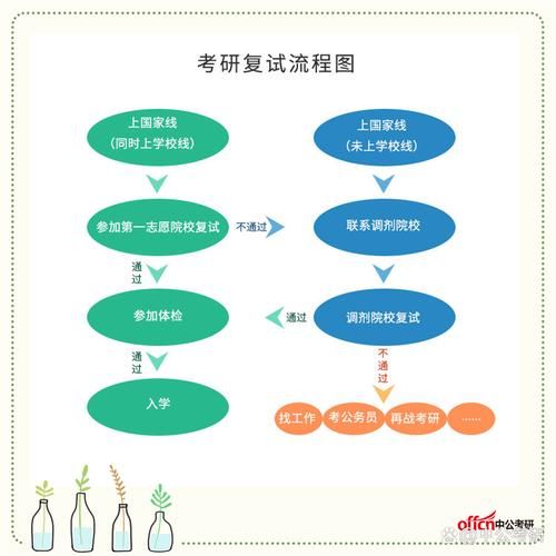 考研的流程和报考条件：考研的流程和报考条件