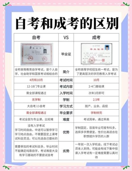 自考和和成考的区别：自考和成考有什么区别吗2019-9-4