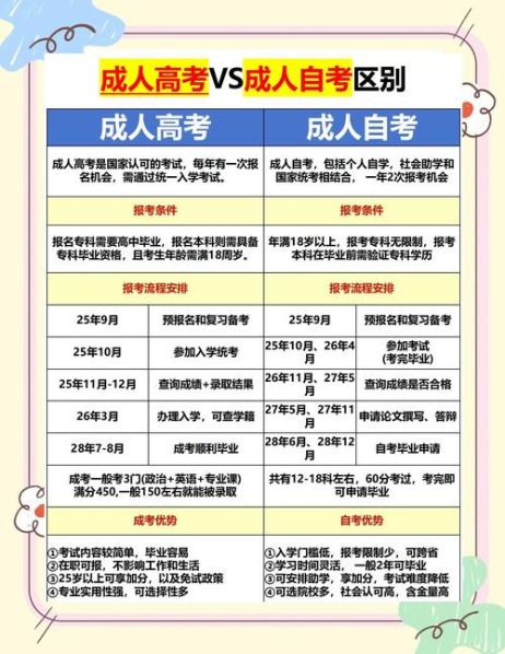 成人高考和自考的区别知乎：成人高考和自考的区别?