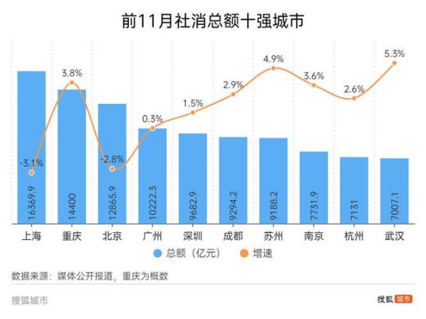 线上消费爆了!前5月狂卖6万亿,小县城增速碾压大城市