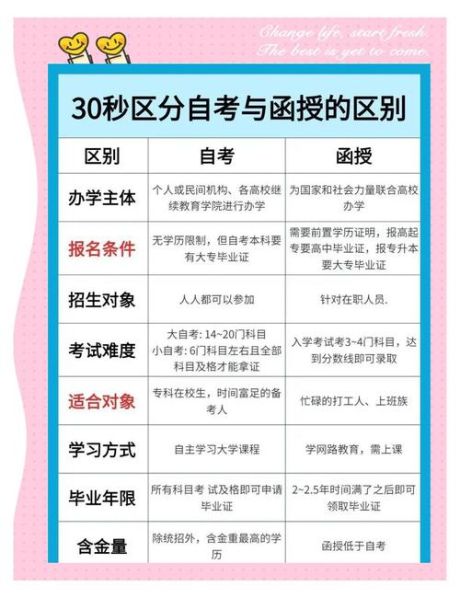 自考和函授的区别哪个含金量高些：自考和函授含金量一样吗