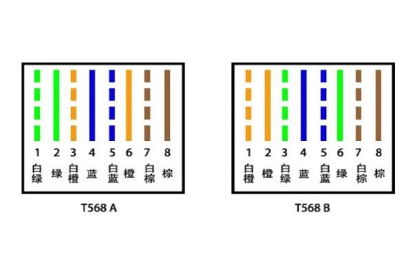 t568a和t568b的区别:t568a和t568b的区别可否供电