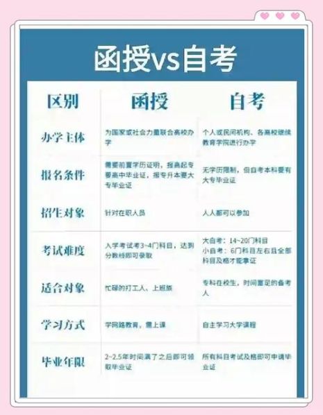 函授和自考本科的区别：函授本科和自考有什么区别