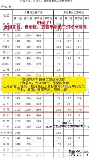 全国31省份月最低工资标准出炉(各省工资标准一览表)
