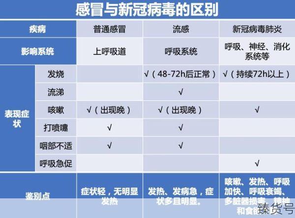 普通感冒和新冠肺炎的症状区别（一分钟判断感冒和新冠症状）